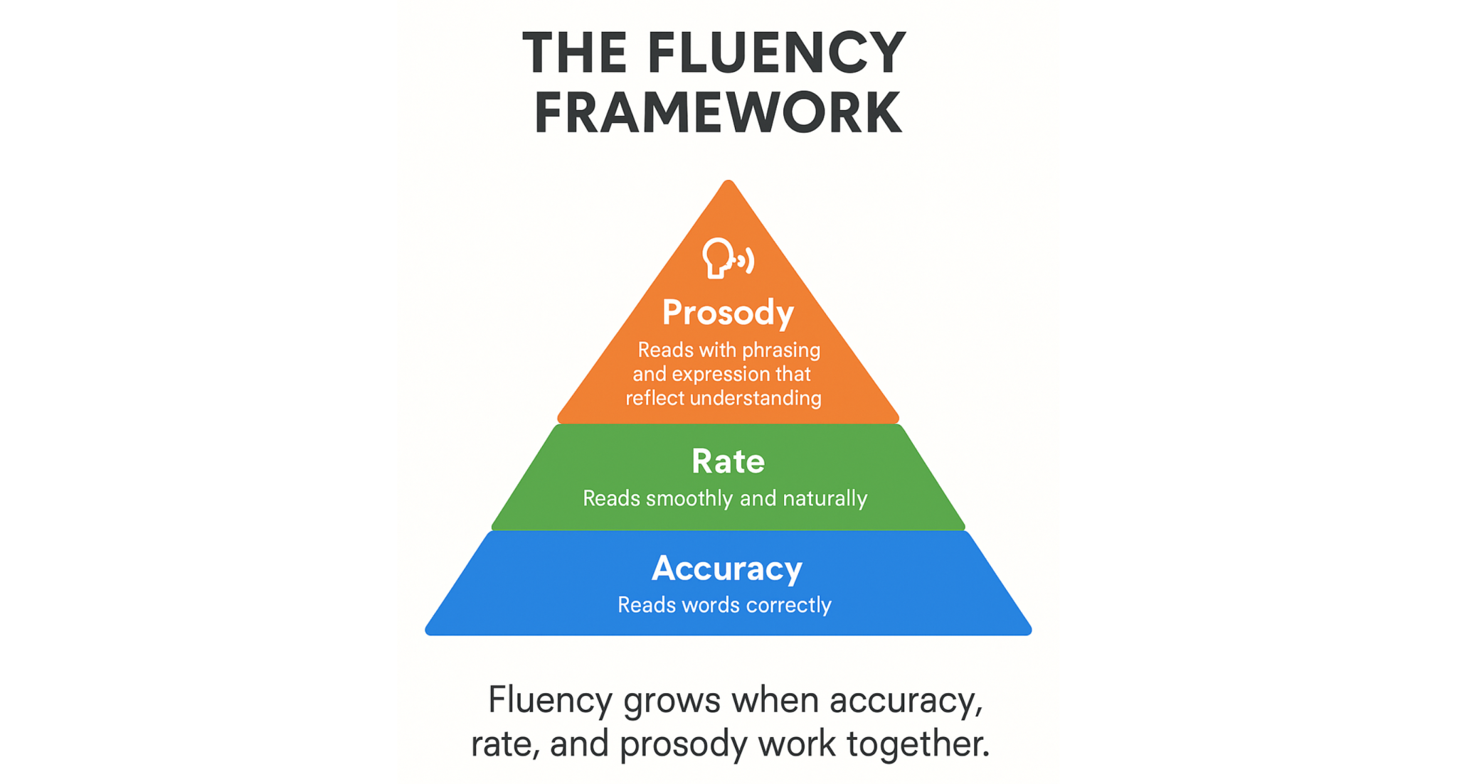 What Is Prosody? The Missing Piece of Reading Fluency and Comprehension
