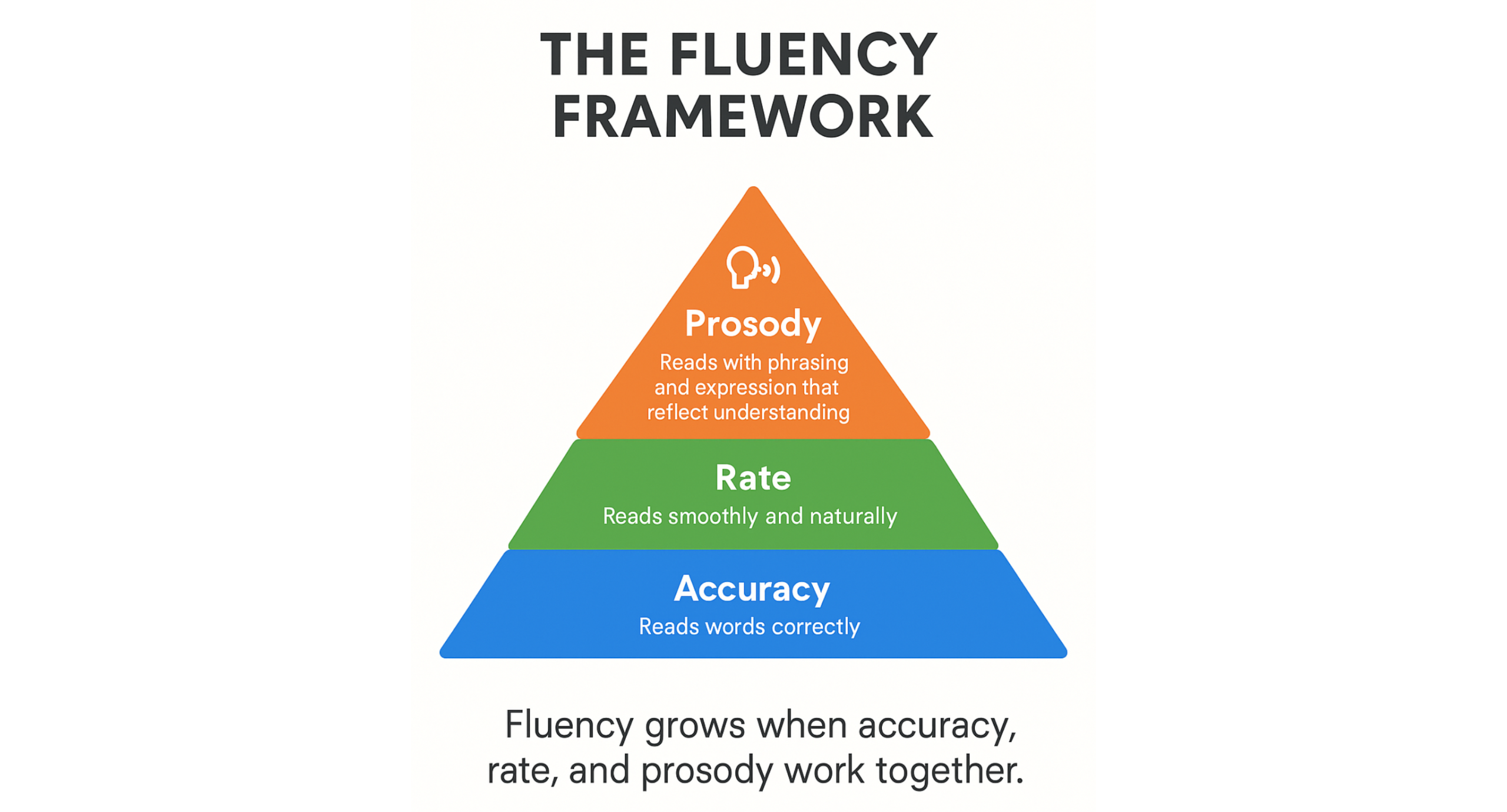 What Is Prosody? The Missing Piece of Reading Fluency and Comprehension